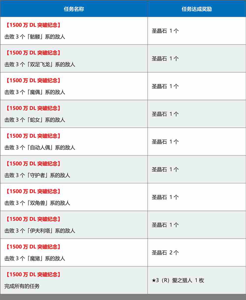 fgo国服1500万下载突破纪念活动介绍 阿比盖尔限时up四星选一活动开启