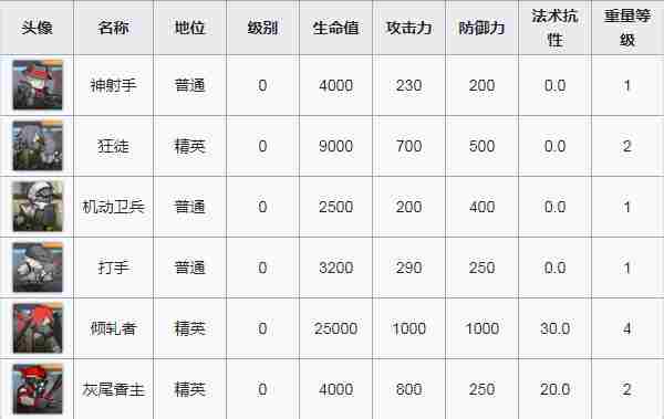 明日方舟突袭CBEX4怎么过 突袭施工现场低配通关攻略