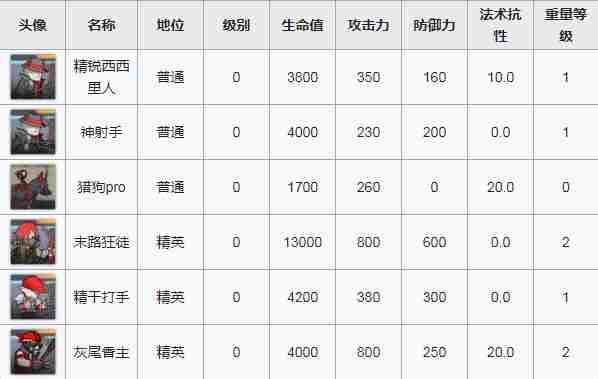 明日方舟突袭CB-EX1怎么过 突袭群架诀窍低配通关攻略