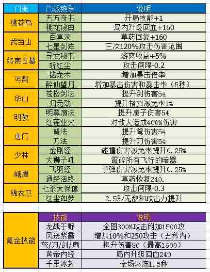 暴走大侠终南古墓门派技能 全门派绝学是什么