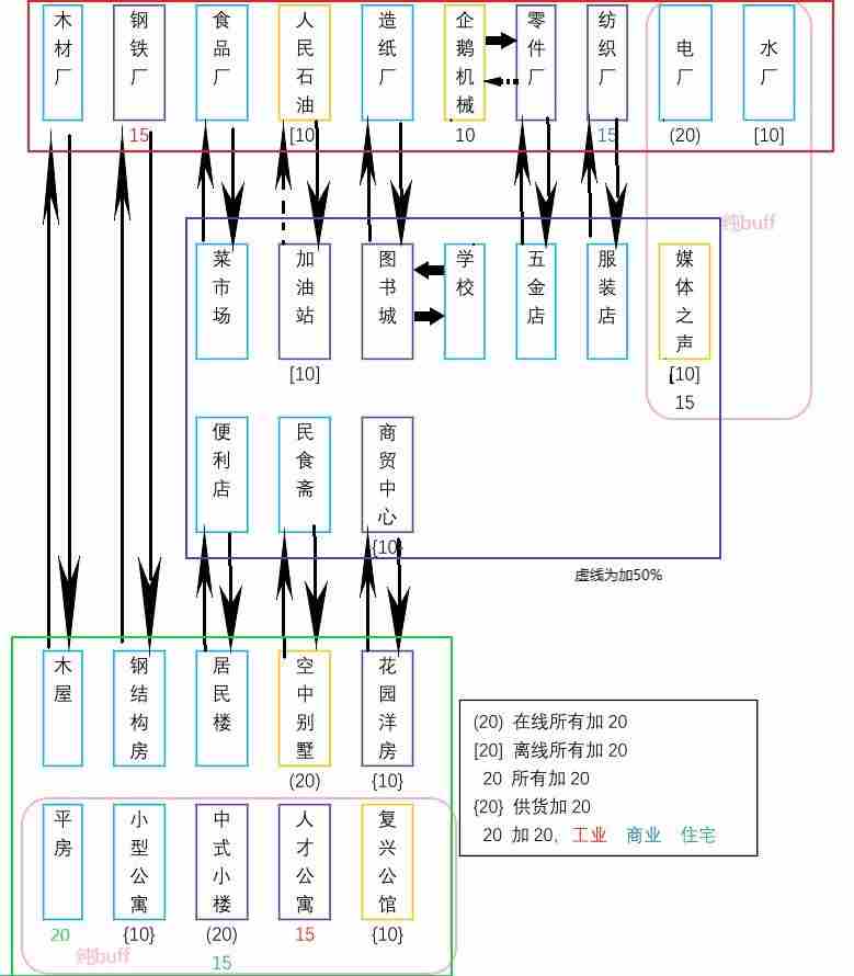 家国梦城市任务顺序表 家国梦各阶段城市任务BUFF一览