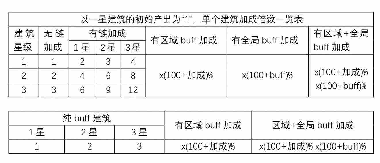 家国梦城市任务顺序表 家国梦各阶段城市任务BUFF一览