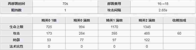 明日方舟苏苏洛图鉴 苏苏洛属性技能介绍