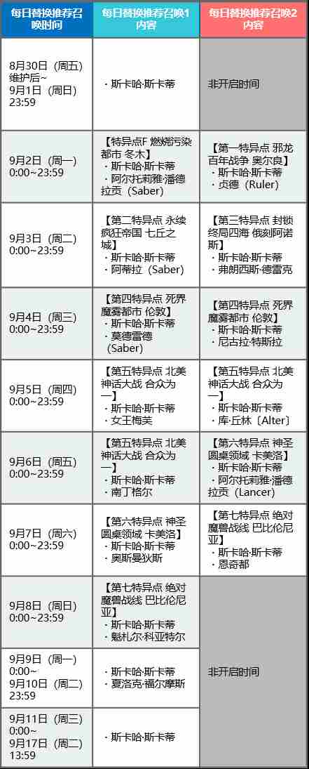 fgo国服三周年日替卡池介绍 绿拐cba斯卡蒂限时up