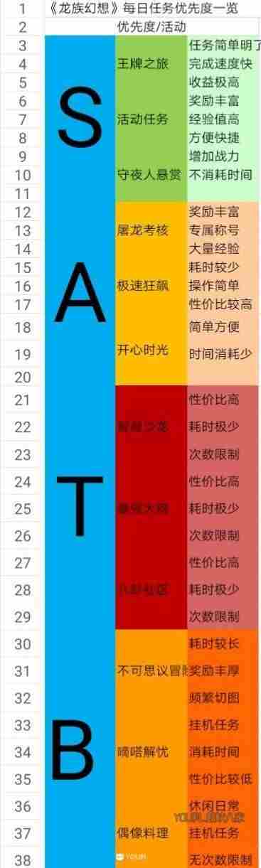 龙族幻想每日任务优先选择 龙族幻想异闻录攻略大全