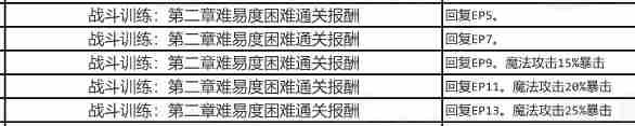 英雄传说星之轨迹玲核心回路推荐 玲核心回路搭配