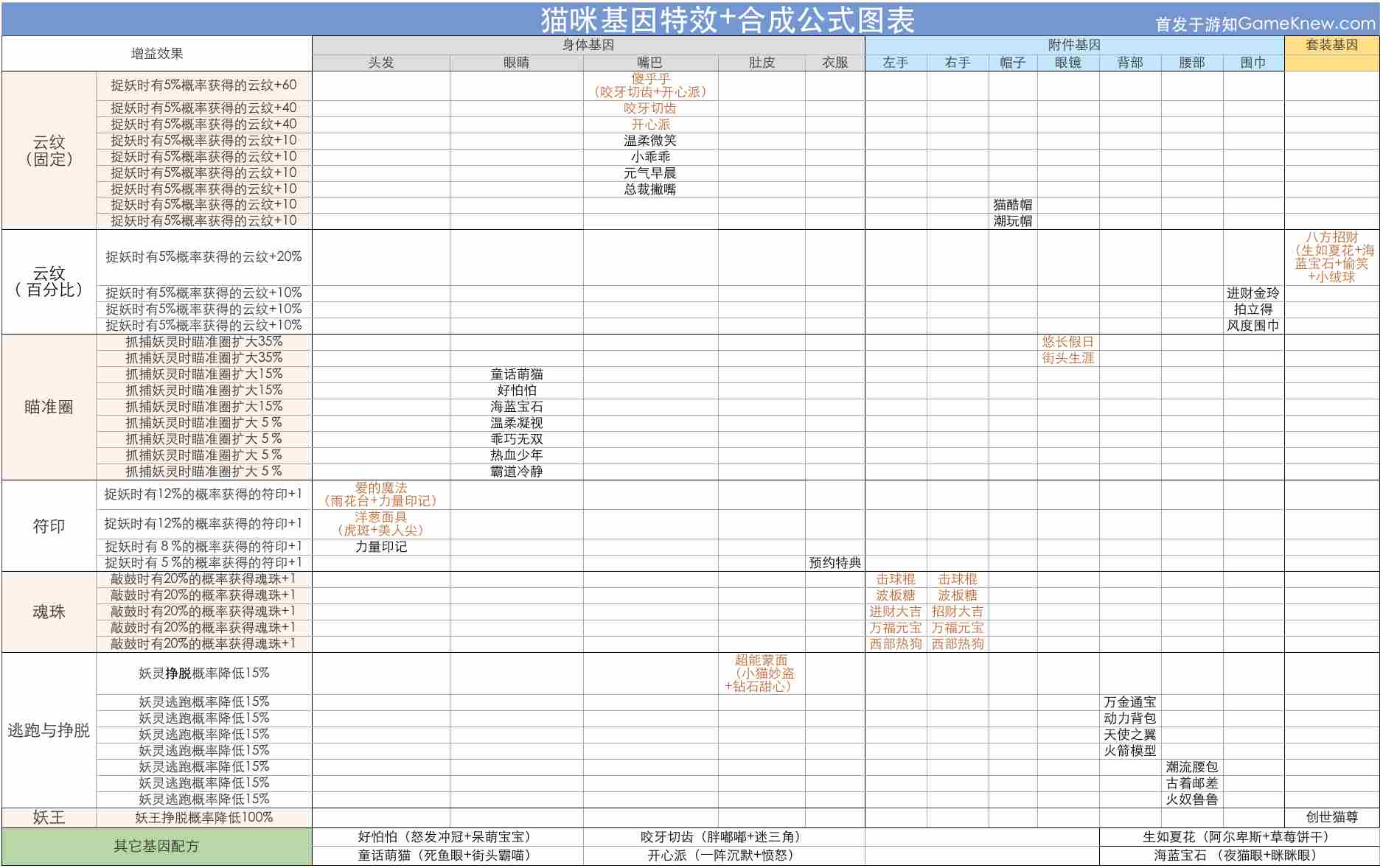 一起来捉妖猫基因特效图表 合成公式大全