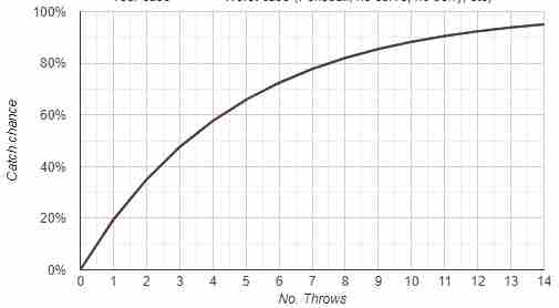一起来捉妖丢球捕捉概率分析 省球技巧