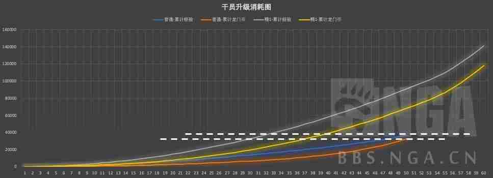 明日方舟角色升级经验龙门币消耗表 各角色升级所需经验龙门币一览