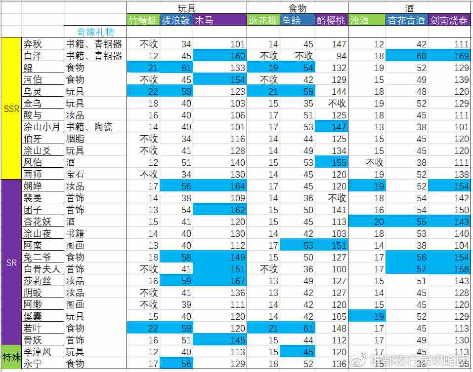 神都夜行录天禄喜欢什么礼物 天禄情义值送礼物攻略