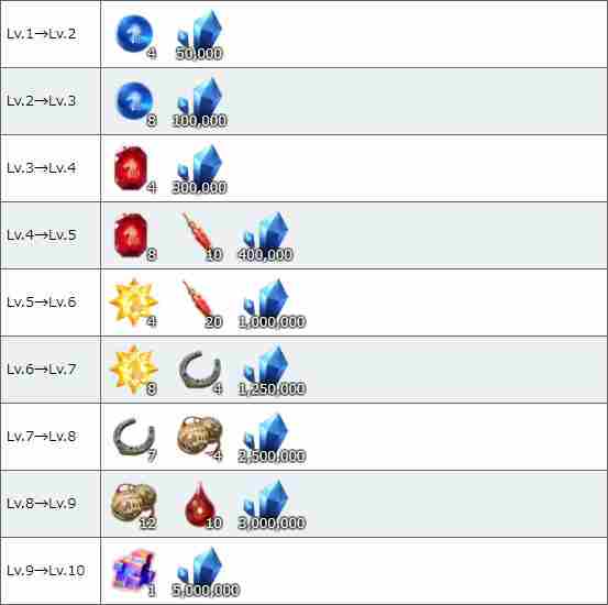 fgo赤兔马技能强化所需材料一览