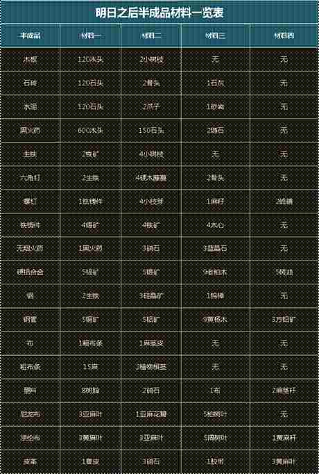 明日之后制造天赋技能分析 加点推荐