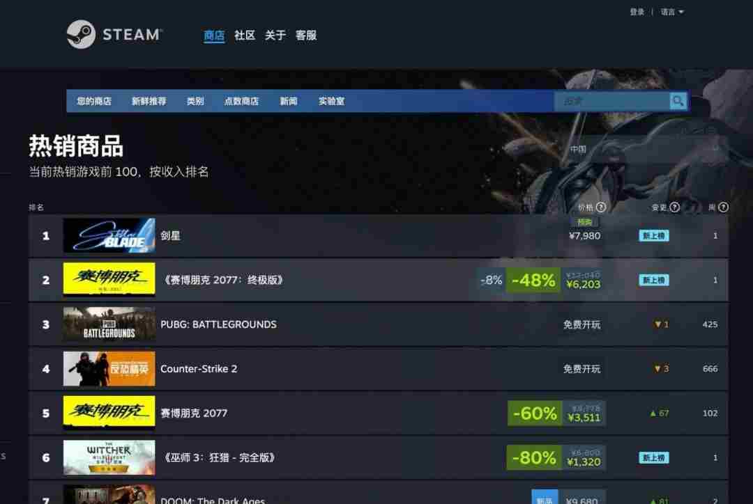 剑星PC版在Steam国区热销榜排名第一