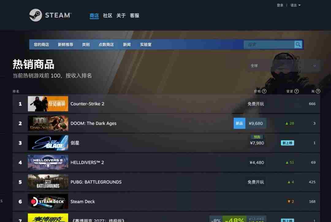 剑星PC版在Steam国区热销榜排名第一