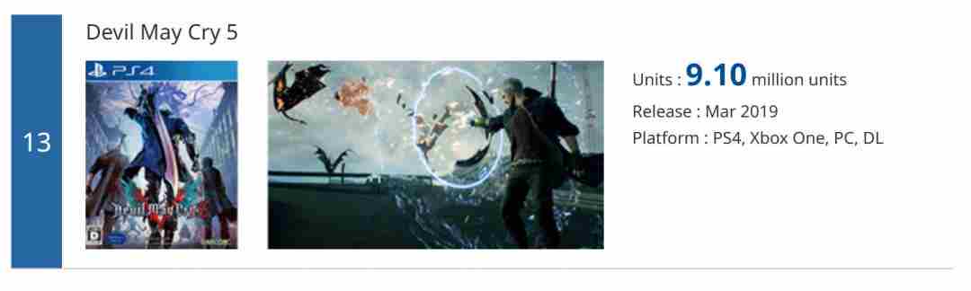 又多卖了30万套:鬼泣5销量已破840万套!|卡普空|生化危机|xbox|