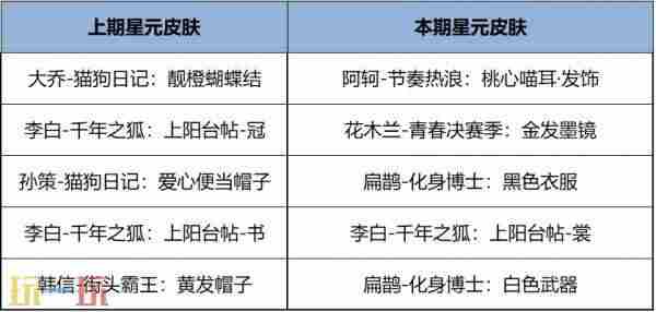 王者荣耀5月28日更新汇总:露娜新皮肤免费送