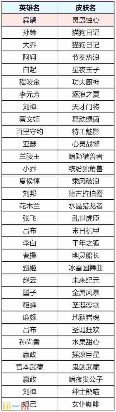 王者荣耀5月28日更新汇总:露娜新皮肤免费送