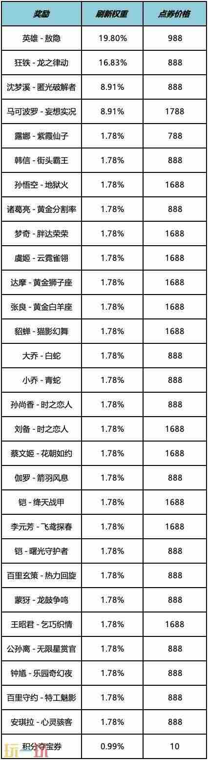 王者荣耀5月28日更新汇总:露娜新皮肤免费送