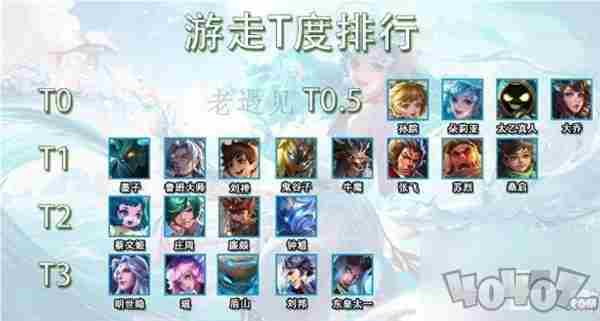 S36辅助数据汇总 王者t0辅助排名