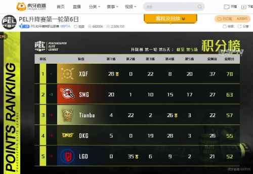 战神晓小剑重回主力，虎牙卫冕冠军4AM发挥中规中矩惊险晋级