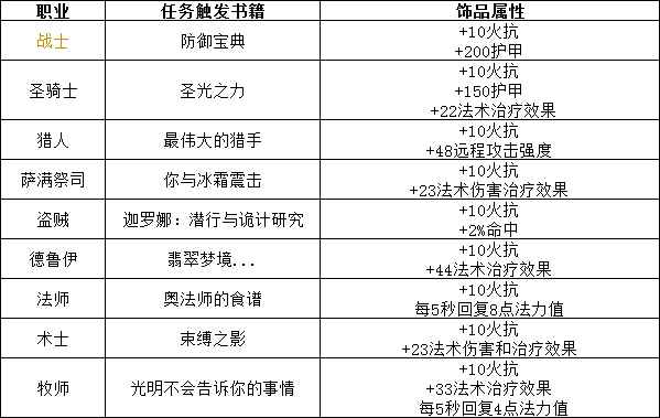 魔兽世界怀旧服埃雷萨拉斯皇家徽记可以兑换饰品属性是什么[图]