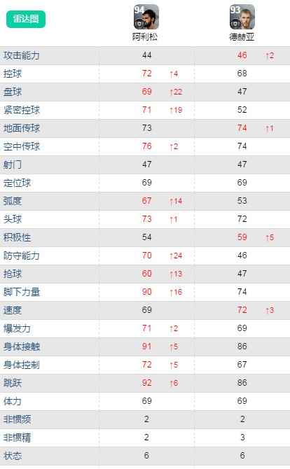 实况足球手游:阿利松和德赫亚谁更强?英超进攻型门之间的PK!_实况足球2020手游门将