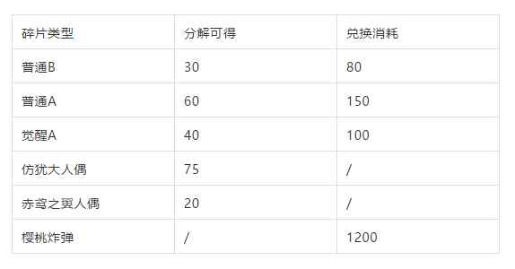崩坏3纯粹魔女宝珠获取攻略_崩坏3魔女回廊s碎片