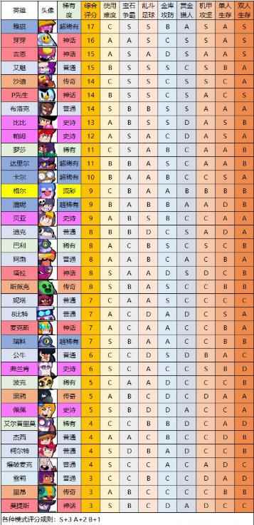 荒野乱斗英雄强度排名_荒野乱斗最难抽的英雄