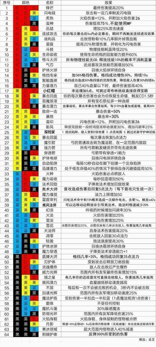 魔渊之刃法盘有多少种组合