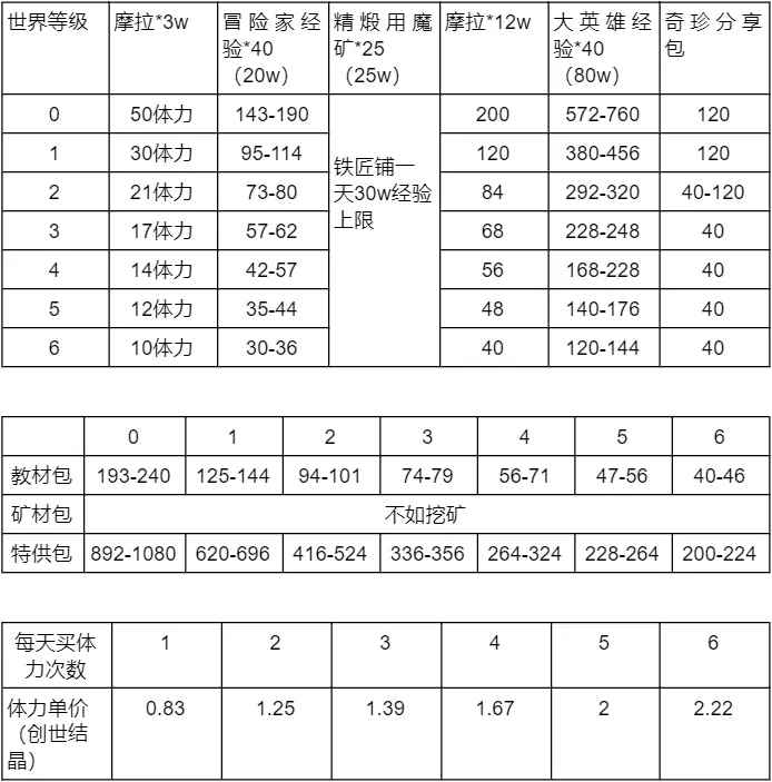 原神冒险助力礼包性价比分析