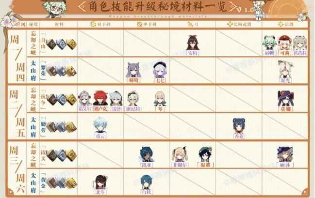 原神角色天赋升级依赖素材一览