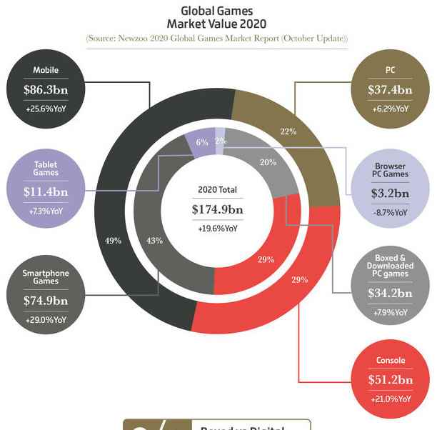 2020年全球游戏总值1749亿美元 中国玩家7.2亿