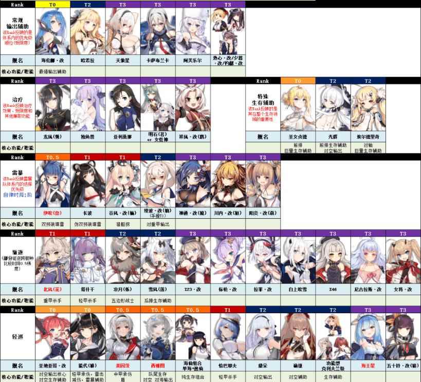 碧蓝航线大世界强度榜