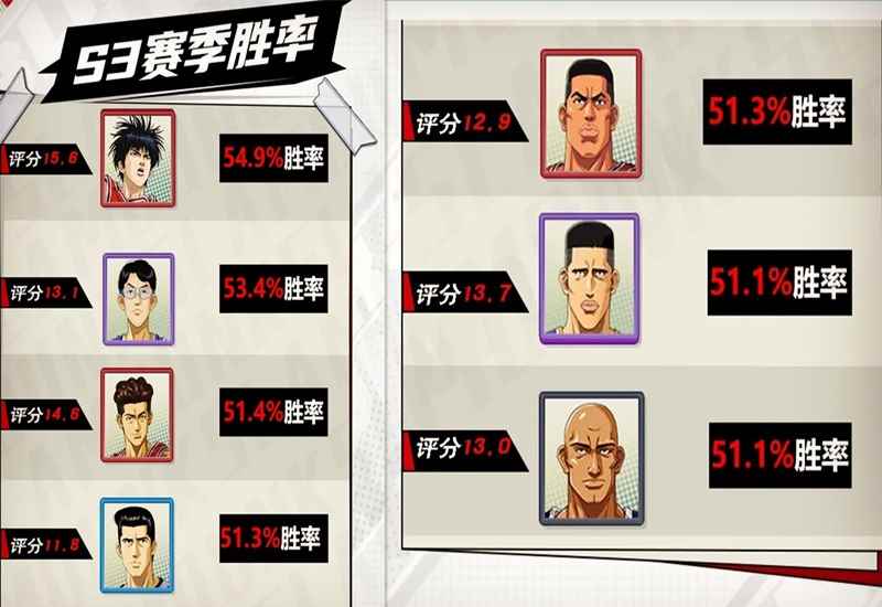 灌篮高手手游：S3比赛数据（下），三井、阿神、长谷川胜率触底