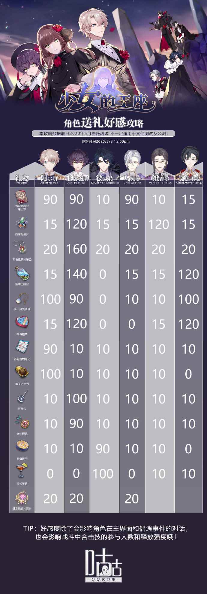 少女的王座全角色送礼好感度攻略
