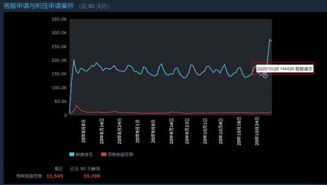 10月底Steam退款潮疑与《赛博朋克2077》跳票有关