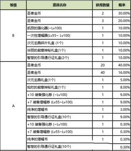 《DNF》圣者金币怎么获得_地下城金币