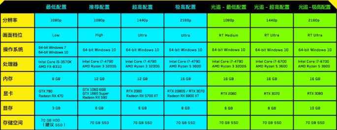 《赛博朋克2077》电脑配置要求?赛博朋克2077电脑配置单?_赛博朋克2077资讯