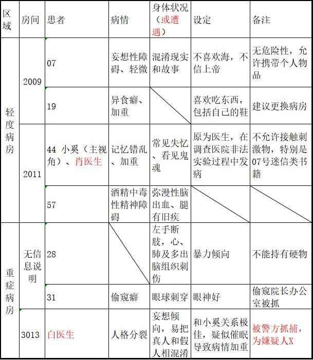 十三号病院剧情介绍_13号病房