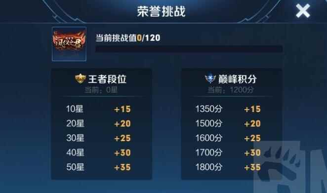 王者荣耀巅峰赛1600分相当于王者多少星