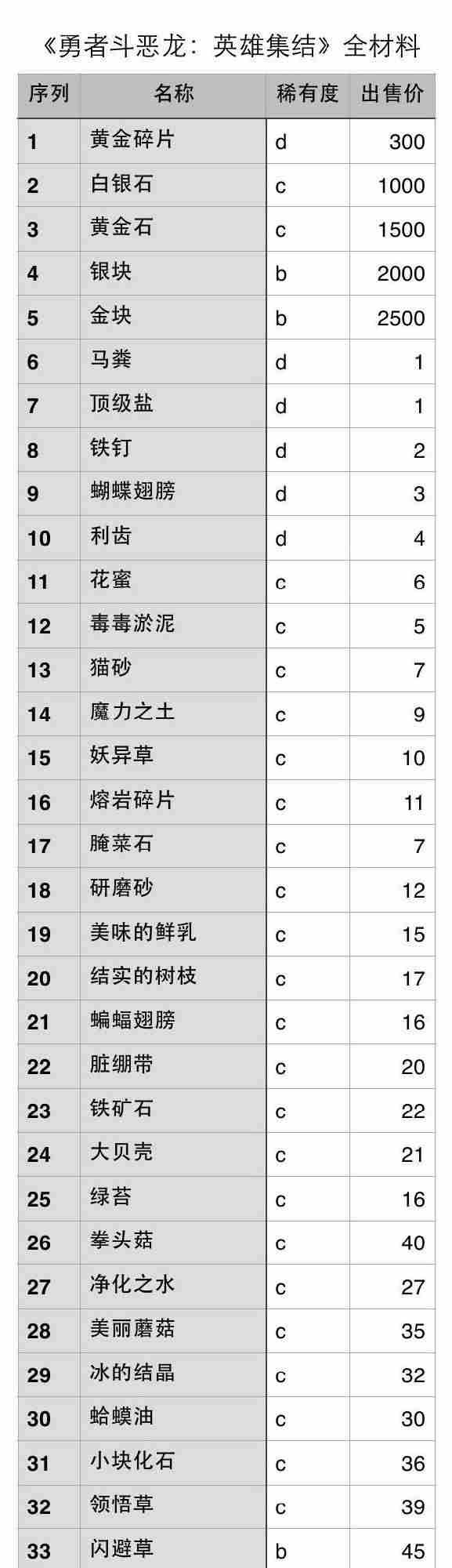 勇者斗恶龙英雄全材料稀有度售价一览