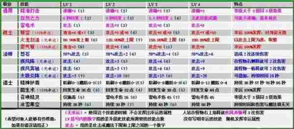 仿传奇单机版技能攻略,详细介绍