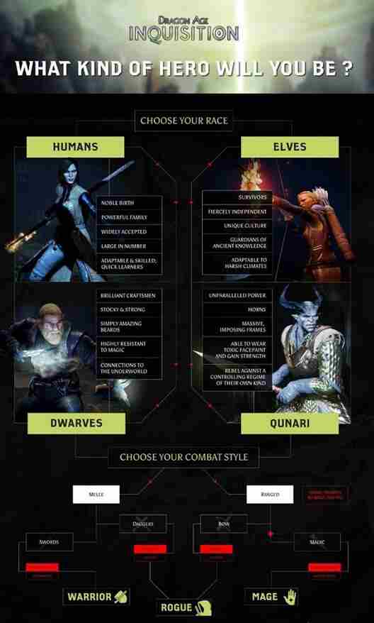 龙腾世纪3：审判全种族职业图文一览