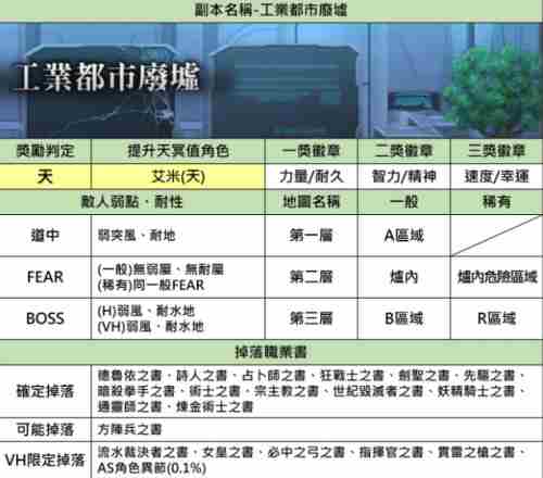 《另一个伊甸：超越时空的猫》攻略：另一个伊甸工业都市废墟副本掉落