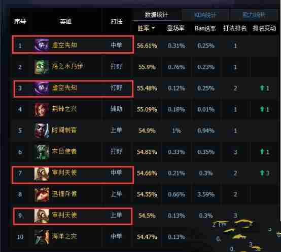 lol6.10版本强势英雄一览 lol6.10版上分胜率排行榜