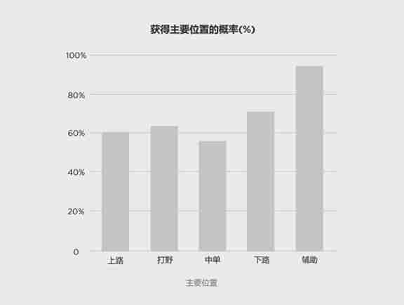 LOL动态组队队列什么时候出 英雄联盟动态组队队列有什么用