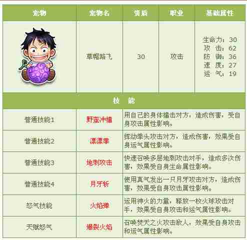 QQ飞车草帽路飞属性怎么样