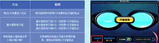 DNF夏日海底大冒险每天最多能浮潜几次