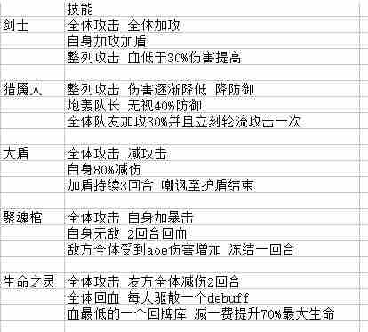 命运神界梦境链接队长技能有哪些