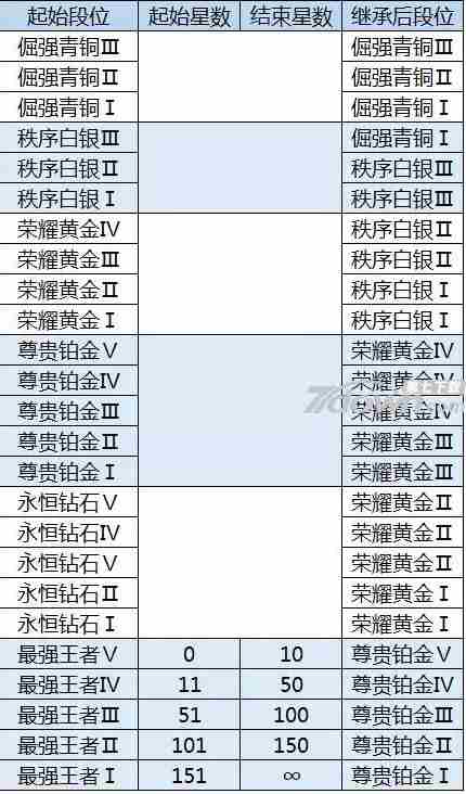 王者荣耀S6赛季时间